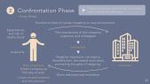 thumbnail of medium 2.2 Phases and Components - Confrontation Phase