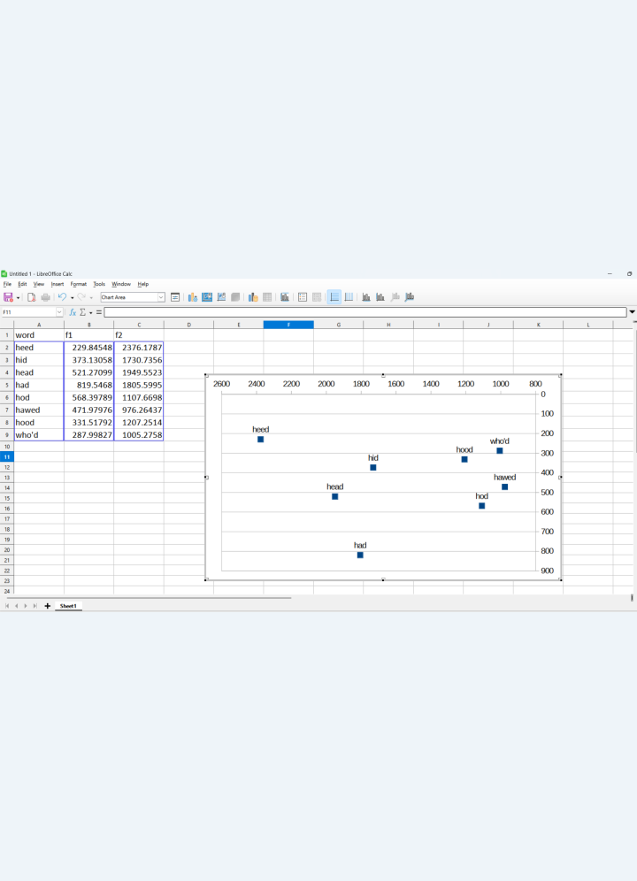 How to create a simple vowel chart in LibreOffice Calc Medien VCS